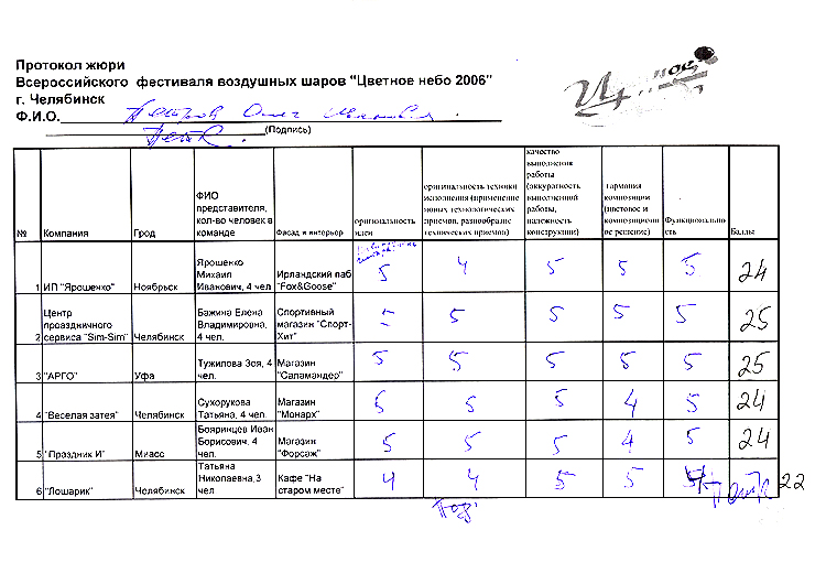 Протоколы конкурса проектов. Протокол конкурса. Протокол жюри. Протокол фестиваля. Протокол оценки конкурса для жюри.