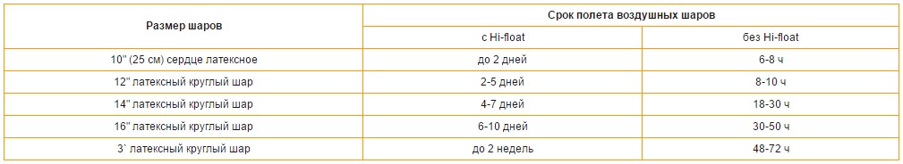 Сколько времени в шаре. Расход шаров на 1 метр гирлянды. Сколько шаров в 1 метре гирлянды. Расход хайфлота для обработки шаров. Обработка шаров Hi Float время полета.